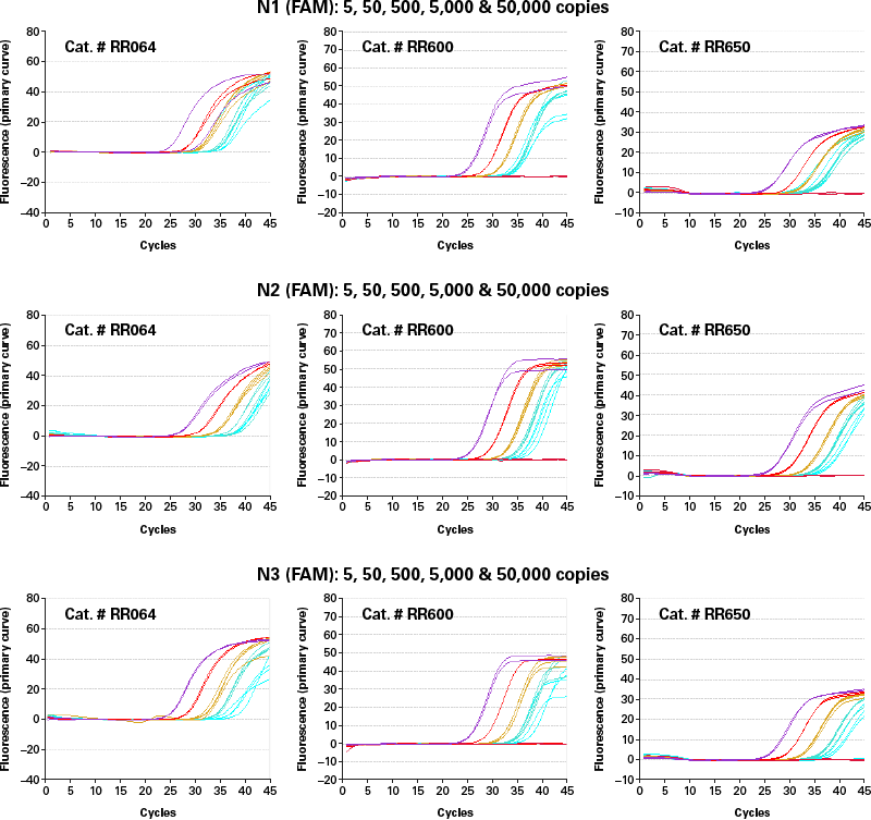 Real-time qPCR for COVID-19 research - COVID-19 research - Takara Bio