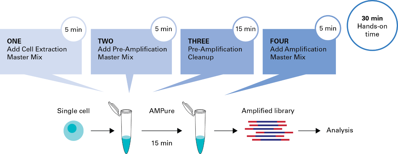 Single-cell WGA and library prep for SNV and CNV detection - Next-generation sequencing - Takara Bio