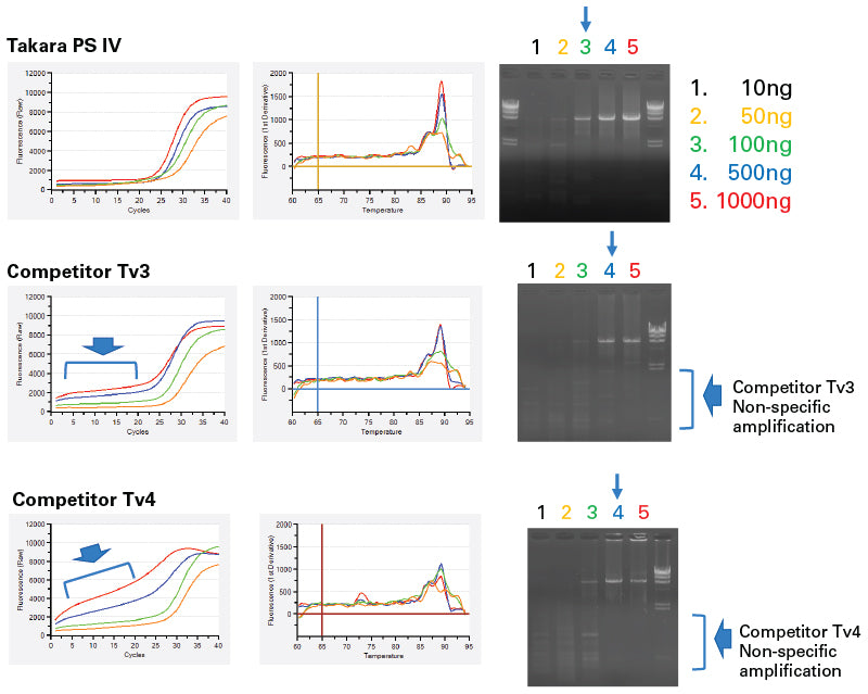 PrimeScript IV 1st strand cDNA Synthesis Mix - mRNA and cDNA synthesis - Takara Bio