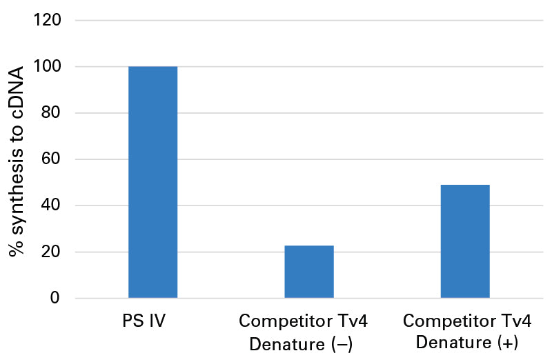 PrimeScript IV 1st strand cDNA Synthesis Mix - mRNA and cDNA synthesis - Takara Bio