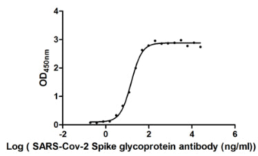 The Binding Activity of SARS-CoV-2-S Antibody with SARS-CoV-2-S1-RBD; Activity: Measured by its binding ability in a functional ELISA. Immobilized SARS-CoV-2-S1-RBD at 2 Âµg/ml can bind SARS-CoV-2-S Antibody, the EC50 is 15.29 ng/ml.