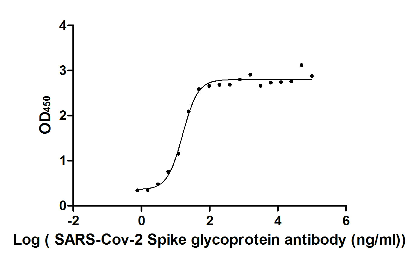 The Binding Activity of SARS-CoV-2-S Antibody with SARS-CoV-2-S1-RBD; Activity: Measured by its binding ability in a functional ELISA. Immobilized SARS-CoV-2-S1-RBD at 2 Âµg/ml can bind SARS-CoV-2-S Antibody, the EC50 is 16.49 ng/ml.
