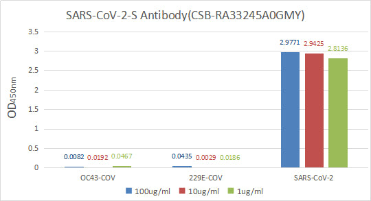ELISA: Immobilize various types of SARS proteins at concentration of 2Âµg/ml on solid substrate, then react with SARS-CoV-2-S Antibody at concentration of 100Âµg/ml, 10Âµg/ml and 1Âµg/ml. It shows the SARS-CoV-2-S Antibody (RAC07045) is specific for SARS-CoV-2-S1-RBD protein, without any cross-reactivity with HCoV-OC43, HCoV-229E.