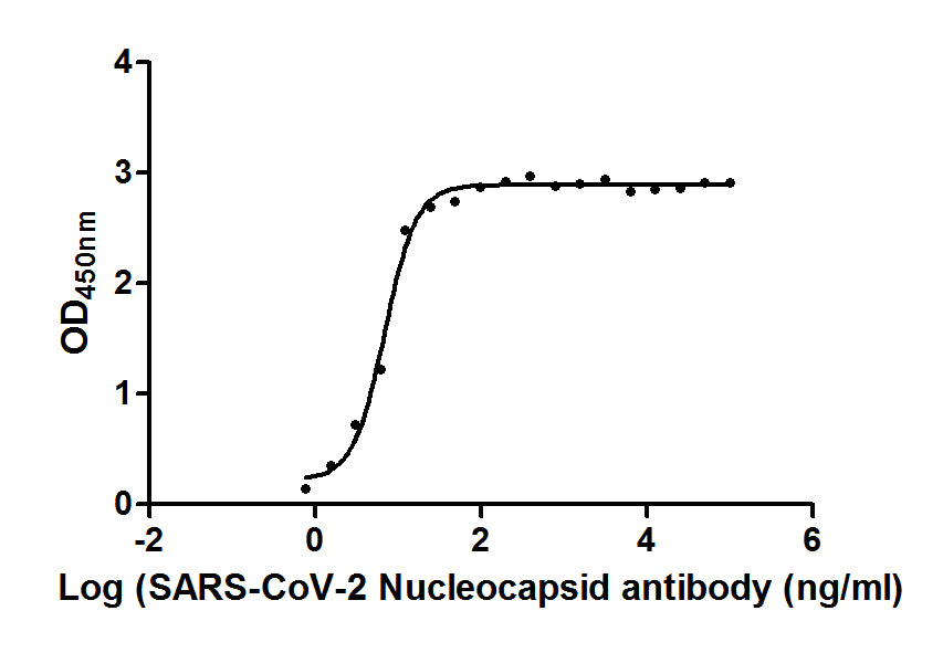 The Binding Activity of SARS-CoV-2-N Antibody with SARS-CoV-2-N; Activity: Measured by its binding ability in a functional ELISA. Immobilized SARS-CoV-2-N at 2 Âµg/ml can bind SARS-CoV-2-N Antibody, the EC50 is 6.892 ng/ml.