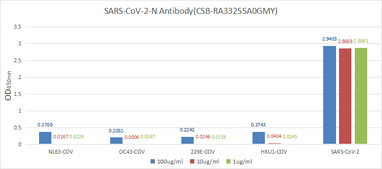 ELISA: Immobilize various types of SARS proteins at concentration of 2Âµg/ml on solid substrate, then react with SARS-CoV-2-N Antibody at concentration of 100Âµg/ml, 10Âµg/ml and 1Âµg/ml. It shows the SARS-CoV-2-N Antibody (RAC07046) is specific for SARS-CoV-2-N protein, without any cross-reactivity with NL63-CoV, HCoV-OC43, HCoV-229E or HCoV-HKU1.