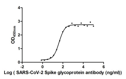 The Binding Activity of SARS-CoV-2-S Antibody with SARS-CoV-2-S Activity: Measured by its binding ability in a functional ELISA. Immobilized SARS-CoV-2-S at 2 Âµg/ml can bind SARS-CoV-2-S Antibody, the EC50 is 42.83 ng/ml.