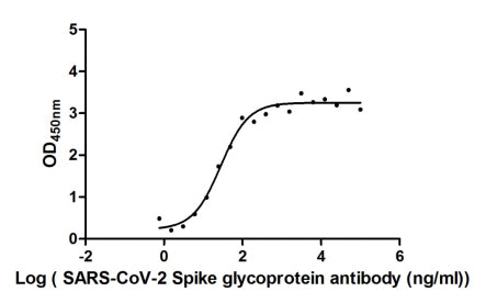 The Binding Activity of SARS-CoV-2-S Antibody with SARS-CoV-2-S1-RBD; Activity: Measured by its binding ability in a functional ELISA. Immobilized SARS-CoV-2-S1-RBD at 2 Âµg/ml can bind SARS-CoV-2-S Antibody, the EC50 is 29.51 ng/ml.