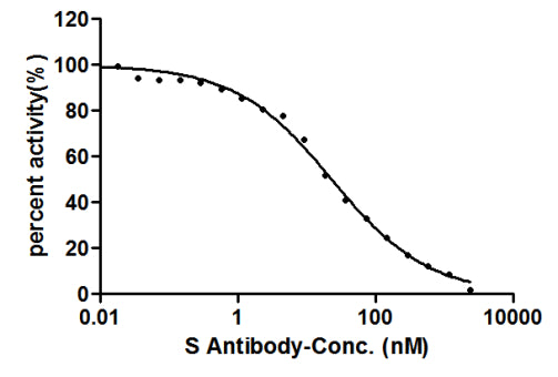 Binding signal of SARS-CoV-2-S1-RBD and ACE2 protein-HRP conjugate was inhibited by S Antibody (RAC07047) with the IC50 is 23.32 nM.