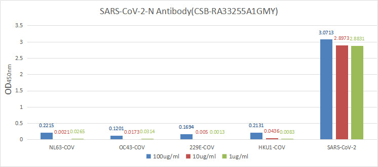ELISA: Immobilize various types of SARS proteins at concentration of 2Âµg/ml on solid substrate, then react with SARS-CoV-2-N Antibody at concentration of 100Âµg/ml, 10Âµg/ml and 1Âµg/ml. It shows the SARS-CoV-2-N Antibody (RAC07048) is specific for SARS-CoV-2-N protein, without any cross-reactivity with NL63-CoV, HCoV-OC43, HCoV-229E or HCoV-HKU1.