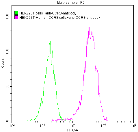 Untransfected HEK293T cells (green line) and transfected Human CCR8 HEK293T stable cells (red line) were stained with anti-CCR8 antibody (2Âµg/1*106cells), washed and then followed by FITC-conjugated anti-Human IgG Fc antibody and analyzed with flow cytometry.