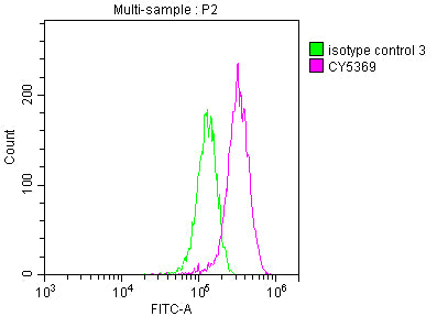 Overlay histogram showing HepG2 cells stained with RAC07484 (red line) at 1:50. The cells were incubated in 10% normal goat serum to block non-specific protein-protein interactions followedby the antibody (1ug/1*106 cells) for 1 h at 4?.The secondary antibody used was FITC-conjugated goat anti-rabbit IgG (H+L) at 1/200 dilution for 30min at 4?. Control antibody (green line) was Rabbit IgG (1ug/1*106 cells) used under the same conditions. Acquisition of >10,000 events was performed.