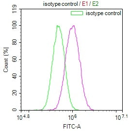 Overlay Peak curve showing PC3 cells stained with RAC07496 (red line) at 1:100. The cells were incubated in 10% normal goat serum to block non-specific protein-protein interactions followed by the antibody (1ug/1*106cells) for 45min at 4?. The secondary antibody used was FITC-conjugated Goat Anti-rabbit IgG(H+L) at 1:200 dilution for 35min at 4?.Control antibody (green line) was rabbit IgG (1ug/1*106cells) used under the same conditions. Acquisition of >10,000 events was performed.