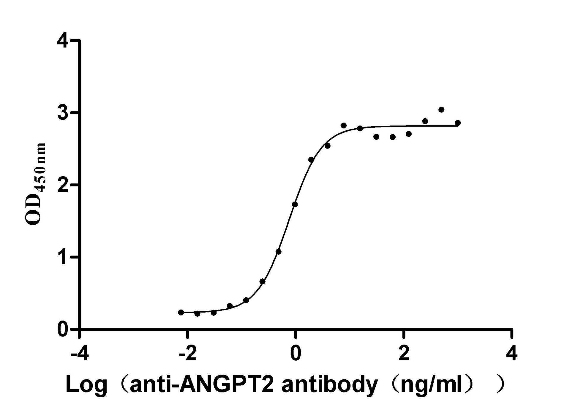The Binding Activity of ANGPT2 with anti-ANGPT2 antibody; Activity: Measured by its binding ability in a functional ELISA. Immobilized Human ANGPT2 at 2 ug/ml can bind Anti-ANGPT2 recombinant antibody, the EC50 is 0.6666-0.8876 ng/ml.