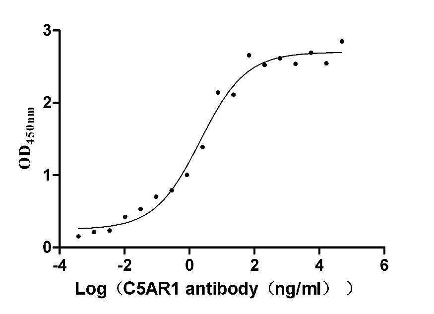 The Binding Activity of Human C5AR1-VLPs with Anti-C5AR1 recombinant Antibody; Activity: Measured by its binding ability in a functional ELISA. Immobilized Human C5AR1 at 10 ug/ml can bind Anti-C5AR1 recombinant antibody, the EC50 is 1.239-3.760 ng/ml.