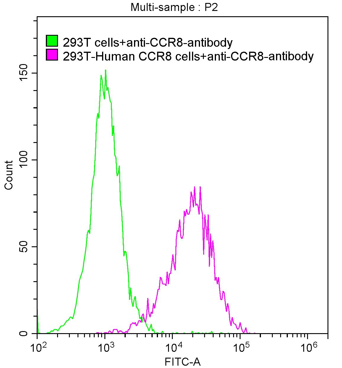 Untransfected HEK293T cells (green line) and transfected Human CCR8 HEK293T stable cells (red line) were stained with anti-CCR8 recombinant antibody (2ug/1*106cells), washed and then followed by FITC-conjugated anti-Human IgG Fc antibody and analyzed with flow cytometry.