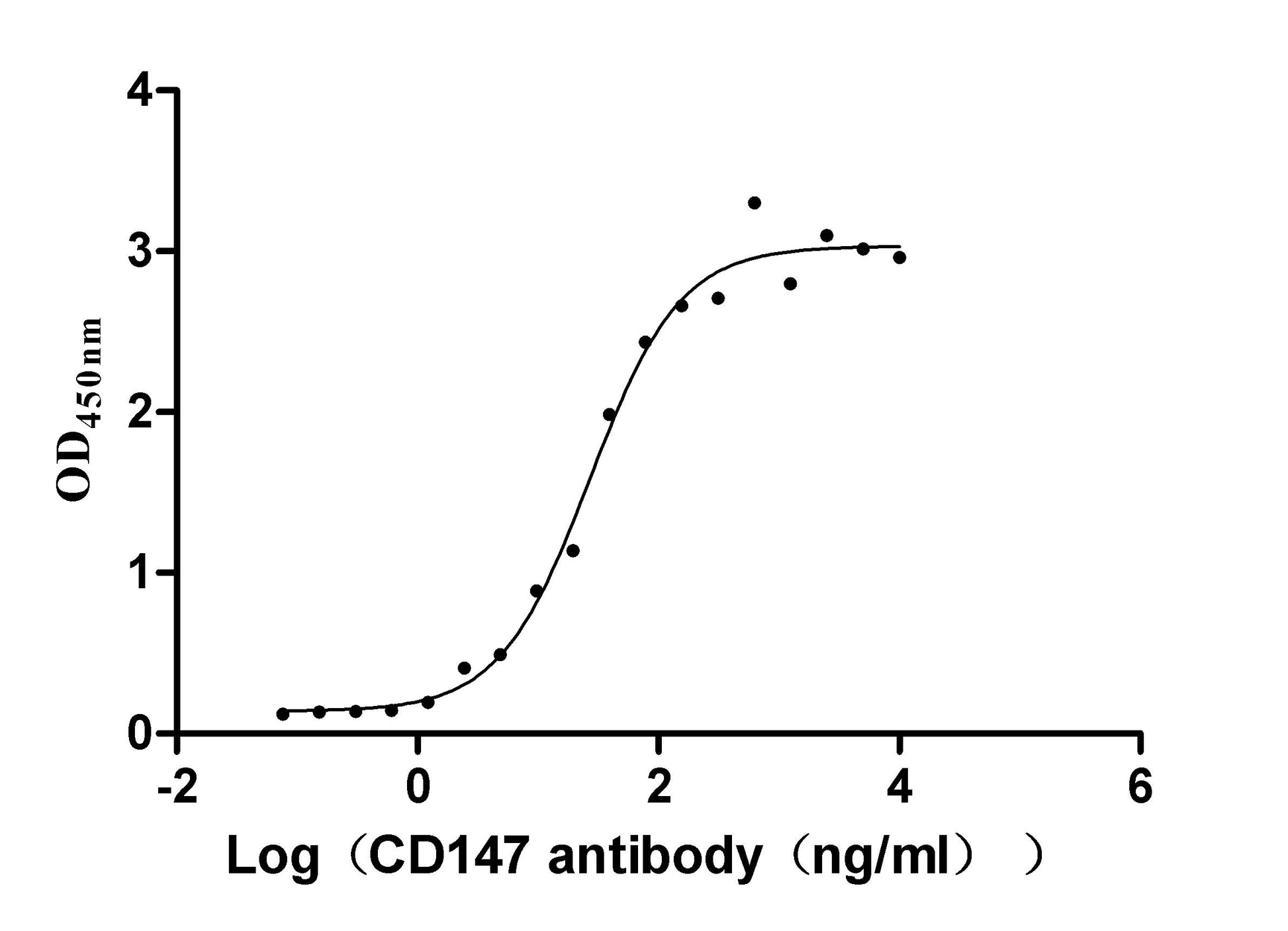 The Binding Activity of CD147 with Anti-CD147 recombinant Antibody; Activity: Measured by its binding ability in a functional ELISA. Immobilized Human CD147 at 2 ug/ml can bind Anti-CD147 recombinant Antibody, the EC50 is 21.95-33.12 ng/ml.