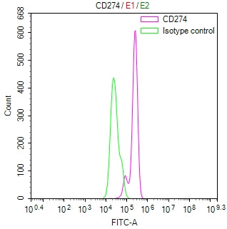 Overlay Peak curve showing Hela cells stained with RAC07837 (red line) at 1:100. Then 10% normal goat serum was Incubated to block non-specific protein-protein interactions followed by the antibody (1ug/1*106cells) for 45 min at 4Â°C. The secondary antibody used was FITC-conjugated Goat Anti-Mouse IgG(H+L) at 1/200 dilution for 35 min at 4Â°C. Isotype control antibody (green line) was mouse IgG1 (1ug/1*106cells) used under the same conditions. Acquisition of >10,000 events was performed.
