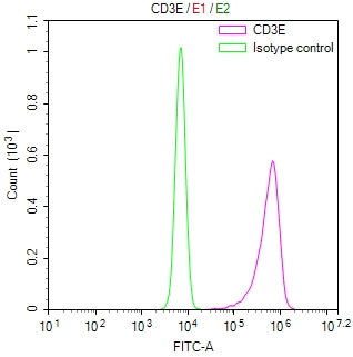 Overlay Peak curve showing JK cells stained with RAC07838 (red line) at 1:100. Then 10% normal goat serum was Incubated to block non-specific protein-protein interactions followed by the antibody (1ug/1*106cells) for 45 min at 4Â°C. The secondary antibody used was FITC-conjugated Goat Anti-Mouse IgG(H+L) at 1/200 dilution for 35 min at 4Â°C. Isotype control antibody (green line) was mouse IgG1 (1ug/1*106cells) used under the same conditions. Acquisition of >10, 006 events was performed.