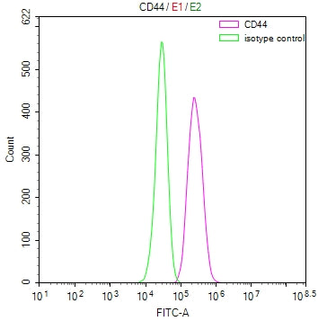 Overlay Peak curve showing Hela cells stained with RAC07840 (red line) at 1:100. Then 10% normal goat serum was Incubated to block non-specific protein-protein interactions followed by the antibody (1ug/1*106cells) for 45 min at 4Â°C. The secondary antibody used was FITC-conjugated Goat Anti-Mouse IgG(H+L) at 1/200 dilution for 35 min at 4Â°C. Isotype control antibody (green line) was mouse IgG1 (1ug/1*106cells) used under the same conditions. Acquisition of >10, 000 events was performed.