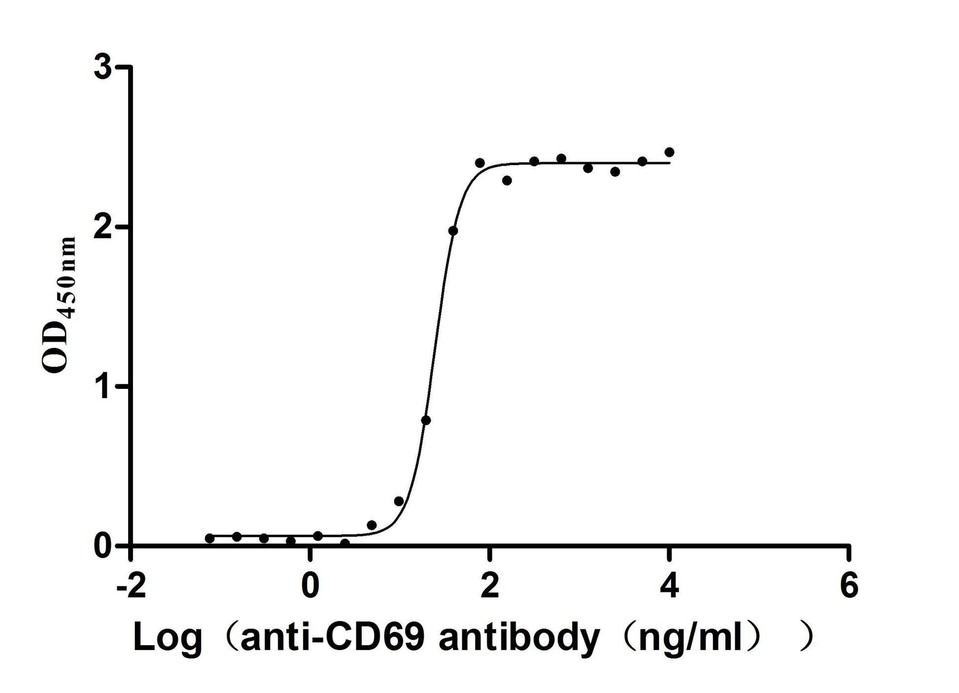 The Binding Activity of Human CD69 with Anti-CD69 Recombinant Antibody; Activity: Measured by its binding ability in a functional ELISA. Immobilized Human CD69 at 2 ug/ml can bind Anti-CD69 recombinant antibody , the EC50 is 23.17-26.04 ng/ml.