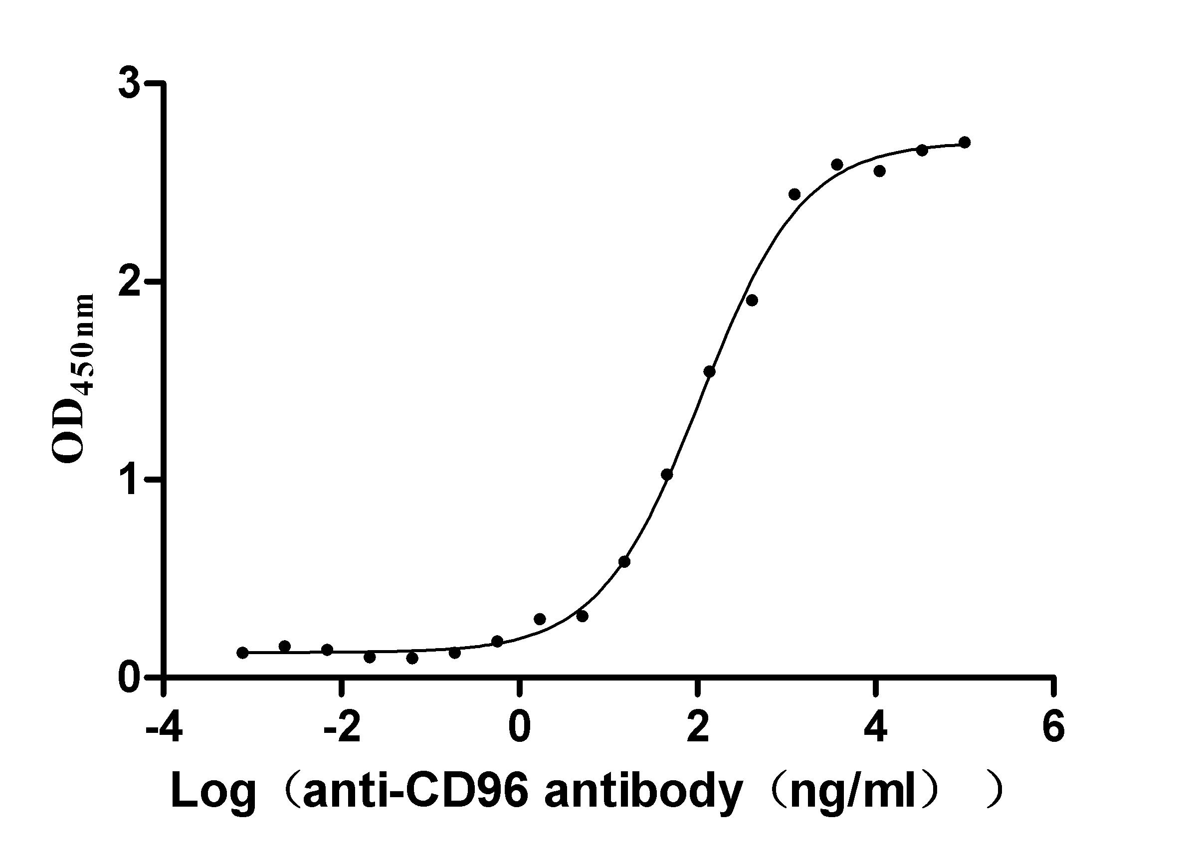 The Binding Activity of CD96 with anti-CD96 antibody; Activity: Measured by its binding ability in a functional ELISA. Immobilized Human CD96 at 2 ug/ml can bind Anti-CD96 recombinant antibody, the EC50 is 95.78-127.1 ng/ml.
