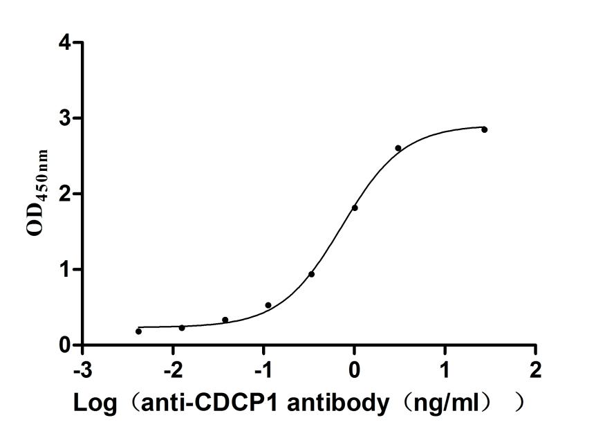 The Binding Activity of Mouse Cdcp1 with Anti-CDCP1 recombinant antibody; Activity: Measured by its binding ability in a functional ELISA. Immobilized Mouse Cdcp1 at 2 ug/ml can bind Anti-CDCP1 recombinant antibody, the EC50 is 0.6397-0.8369 ng/ml.