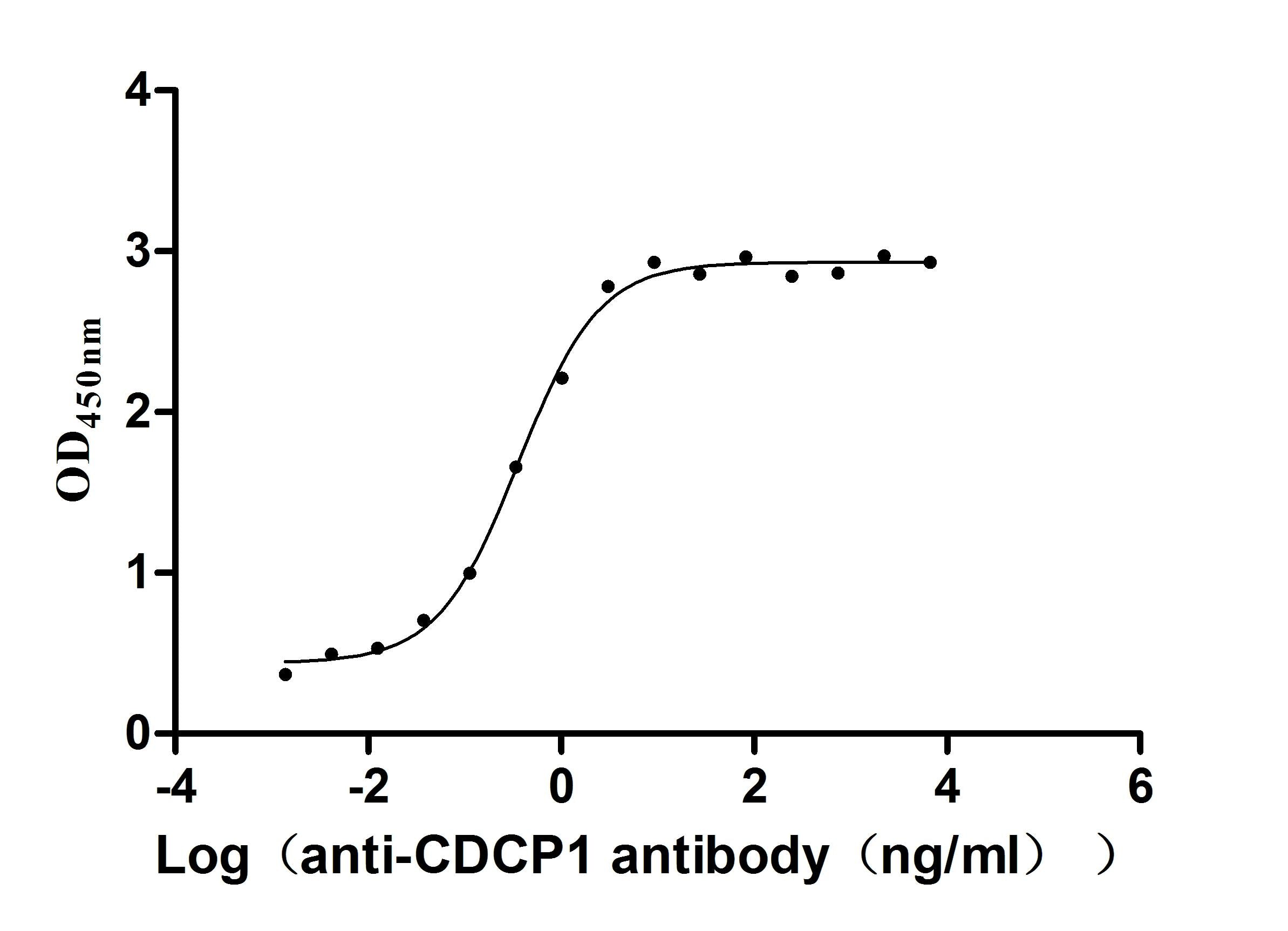 The Binding Activity of Human CDCP1 with Anti-CDCP1 recombinant antibody; Activity: Measured by its binding ability in a functional ELISA. Immobilized Human CDCP1 at 2 ug/ml can bind Anti-CDCP1 recombinant antibody, the EC50 is 0.2943-0.4429 ng/ml.