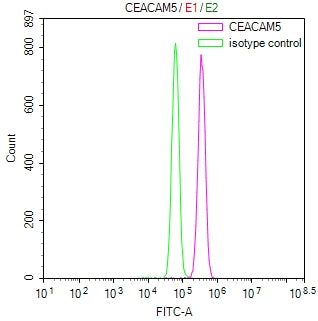 Overlay Peak curve showing Hela cells stained with RAC07848 (red line) at 1:100. Then 10% normal goat serum was Incubated to block non-specific protein-protein interactions followed by the antibody (1ug/1*106cells) for 45 min at 4Â°C. The secondary antibody used was FITC-conjugated Goat Anti-human IgG(H+L) at 1/200 dilution for 35 min at 4Â°C. Isotype control antibody (green line) was human IgG1 (1ug/1*106cells) used under the same conditions. Acquisition of >10,026 events was performed.