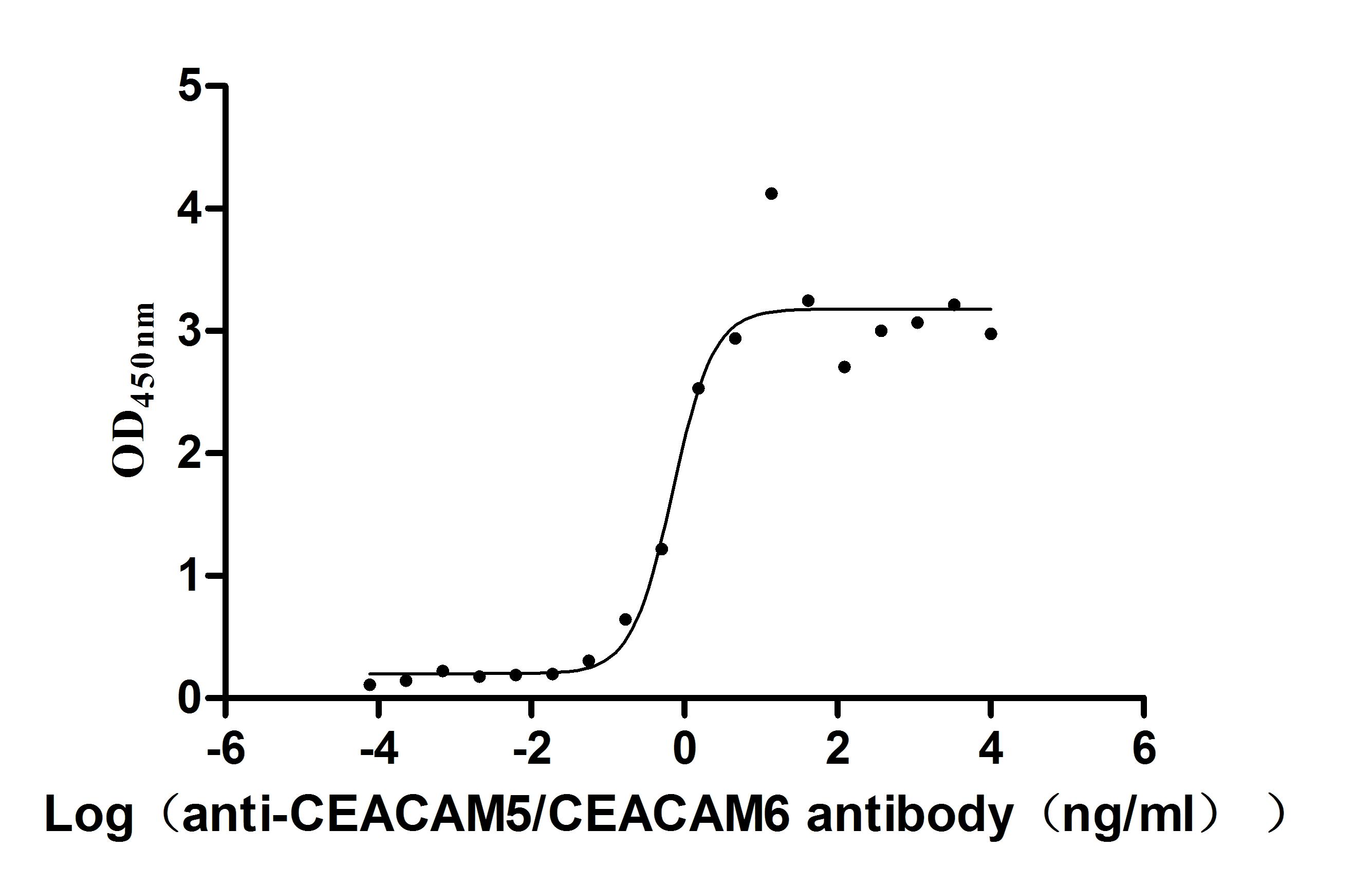 The Binding Activity of Human CEACAM5 with Anti-CEACAM5/CEACAM6 Recombinant Antibody; Activity: Measured by its binding ability in a functional ELISA. Immobilized Human CEACAM5 at 2ug/ml can bind Anti-CEACAM5/CEACAM6 recombinant antibody (RAC07849), the EC50 is 0.4282-1.151 ng/ml.