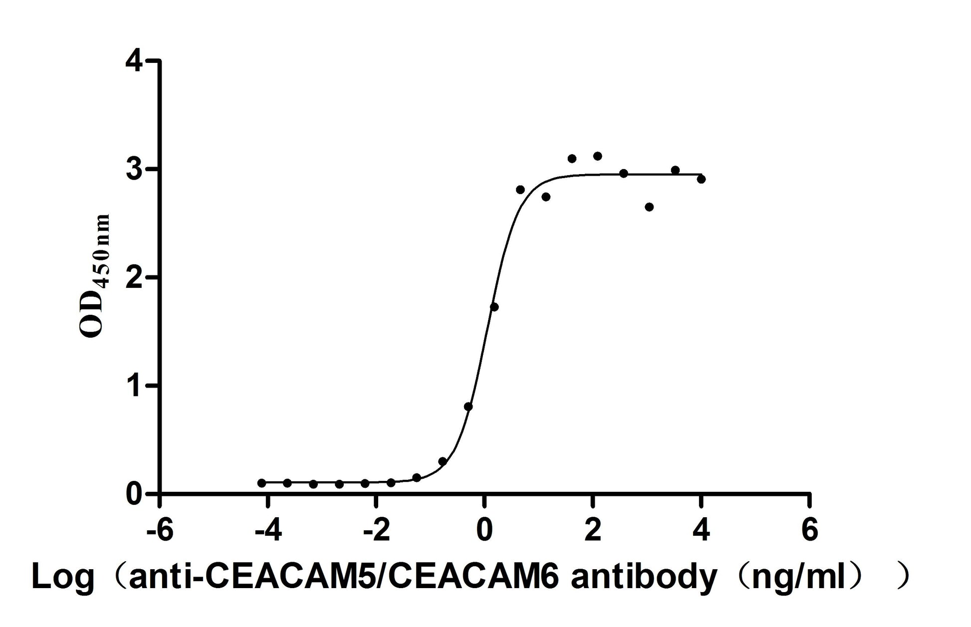 The Binding Activity of Human CEACAM6 with Anti- CEACAM5/CEACAM6 recombinant antibody; Activity: Measured by its binding ability in a functional ELISA. Immobilized Human CEACAM6 at 2 ug/ml can bind Anti- CEACAM5/CEACAM6 recombinant antibody, the EC50 is 0.9430-1.377 ng/ml.
