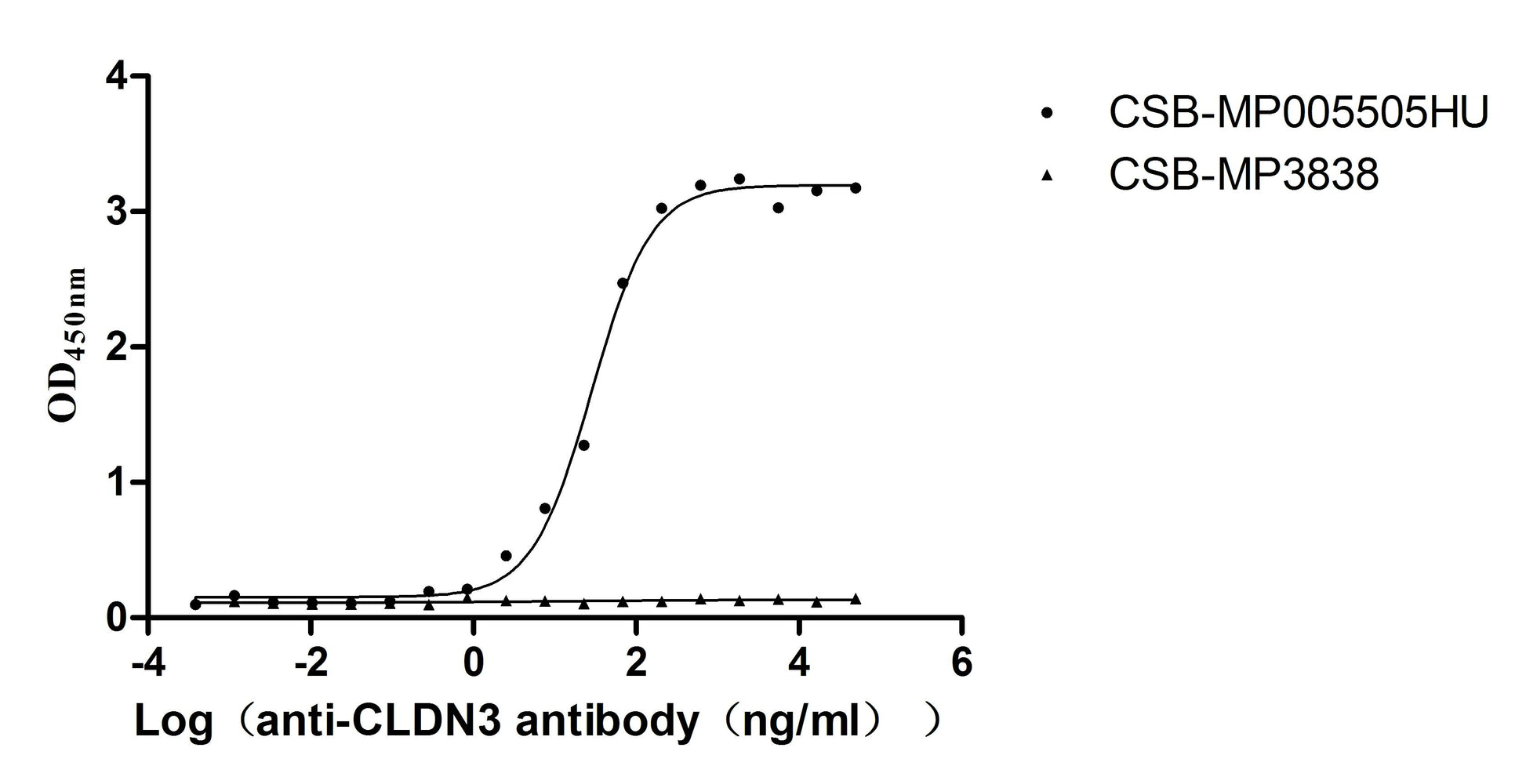 The Binding Activity of CLDN3 with Anti-CLDN3 recombinant antibody; Activity: Measured by its binding ability in a functional ELISA. Immobilized Human CLDN3 at 10 ug/ml can bind Anti-CLDN3 recombinant antibody, the EC50 is 23.62-34.37 ng/ml.VLPs is negative control.