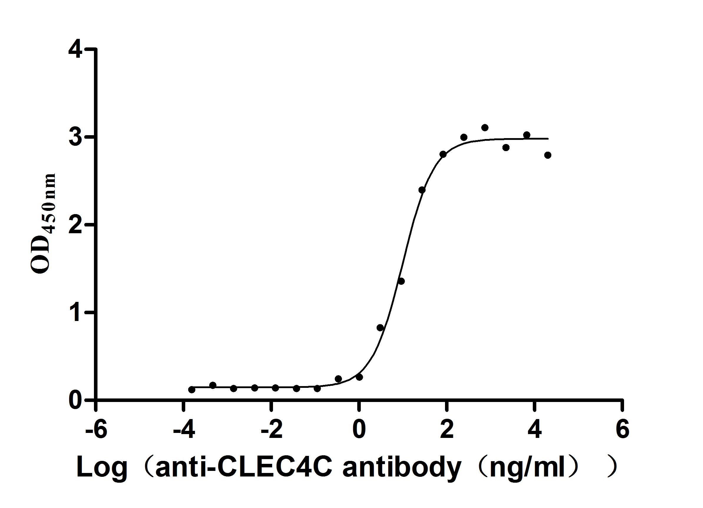 The Binding Activity of CLEC4C with anti-CLEC4C antibody; Activity: Measured by its binding ability in a functional ELISA. Immobilized Human CLEC4C at 2 ug/ml can bind Anti-CLEC4C recombinant antibody
