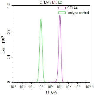 Overlay Peak curve showing JK cells stained with RAC07856 (red line) at 1:50. Then 10% normal goat serum was Incubated to block non-specific protein-protein interactions followed by the antibody (1ug/1*106cells) for 45 min at 4Â°C. The secondary antibody used was FITC-conjugated Goat Anti-Mouse IgG(H+L) at 1/200 dilution for 35 min at 4Â°C. Isotype control antibody (green line) was mouse IgG1 (1ug/1*106cells) used under the same conditions. Acquisition of >10,015 events was performed.