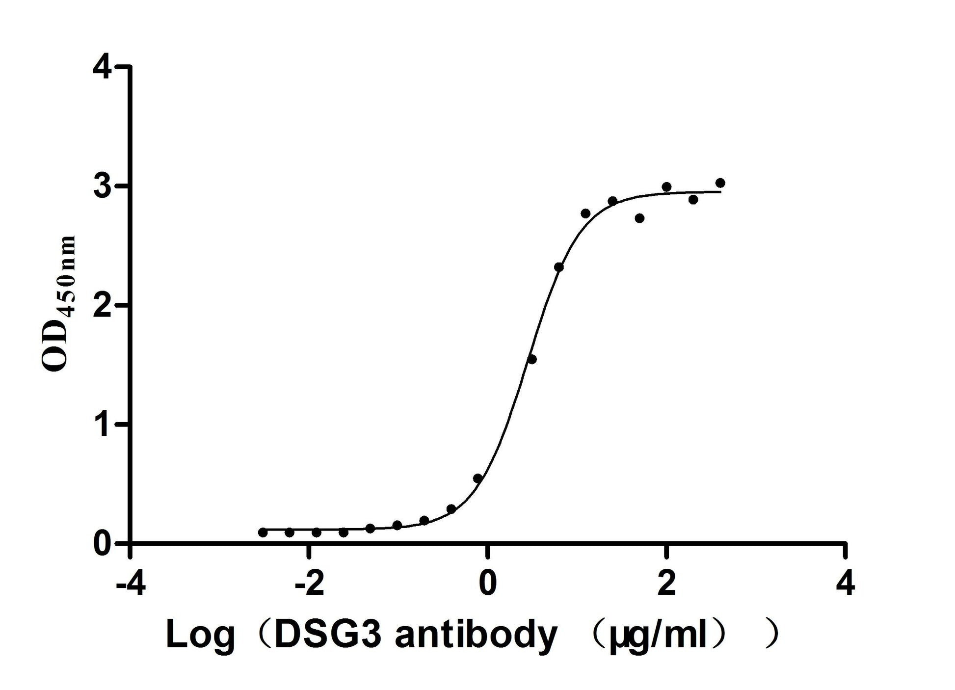 The Binding Activity of Mouse Dsg3 with Anti-DSG3 recombinant antibody; Activity: Measured by its binding ability in a functional ELISA. Immobilized Mouse Dsg3 at 5 ug/ml can bind Anti-DSG3 recombinant antibody, the EC50 is 2.624-3.182 ug/ml.