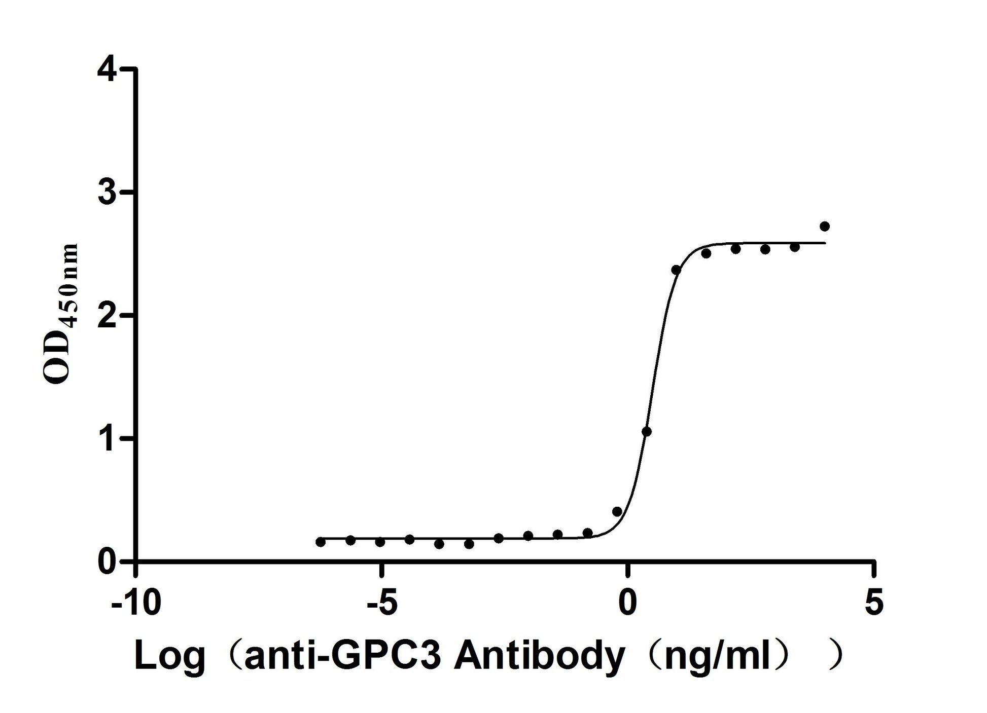 The Binding Activity of Human GPC3 with Anti-GPC3 recombinant Antibody; Activity: Measured by its binding ability in a functional ELISA. Immobilized Human GPC3 at 2 ug/ml can bind Anti- GPC3 recombinant Antibody, the EC50 is 2.783-3.653 ng/ml.