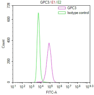 Overlay Peak curve showing THP-1 cells stained with RAC07879 (red line) at 1:100. Then 10% normal goat serum was Incubated to block non-specific protein-protein interactions followed by the antibody (1ug/1*106cells) for 45 min at 4Â°C. The secondary antibody used was FITC-conjugated Goat Anti-Mouse IgG(H+L) at 1/200 dilution for 35 min at 4Â°C. Isotype control antibody (green line) was mouse IgG1 (1ug/1*106cells) used under the same conditions. Acquisition of >10, 010 events was performed.