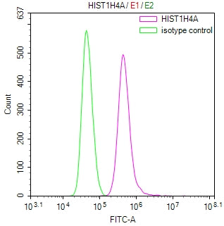 Overlay Peak curve showing PC-3 cells stained with RAC07887 (red line) at 1:100. Then 10% normal goat serum was Incubated to block non-specific protein-protein interactions followed by the antibody (1ug/1*106cells) for 45 min at 4Â°C. The secondary antibody used was FITC-conjugated Goat Anti-Mouse IgG(H+L) at 1/200 dilution for 35 min at 4Â°C. Isotype control antibody (green line) was mouse IgG1 (1ug/1*106cells) used under the same conditions. Acquisition of >10,026 events was performed.