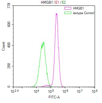 Overlay Peak curve showing Hela cells stained with RAC07888 (red line) at 1:50. Then 10% normal goat serum was Incubated to block non-specific protein-protein interactions followed by the antibody (1ug/1*106cells) for 45 min at 4Â°C. The secondary antibody used was FITC-conjugated Goat Anti-Mouse IgG(H+L) at 1/200 dilution for 35 min at 4Â°C. Isotype control antibody (green line) was mouse IgG1 (1ug/1*106cells) used under the same conditions. Acquisition of >10,000 events was performed.
