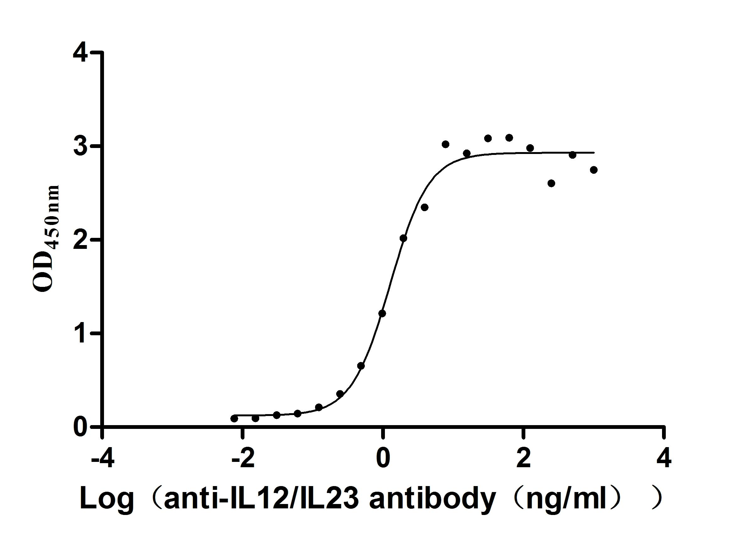 The Binding Activity of IL12B&IL12A with Anti-IL12/IL23 monoclonal antibody; Activity: Measured by its binding ability in a functional ELISA. Immobilized Human IL12B&IL12A at 1 ug/ml can bind Anti-IL12/IL23 recombinant antibody, the EC50 is 1.042-1.545 ng/ml.