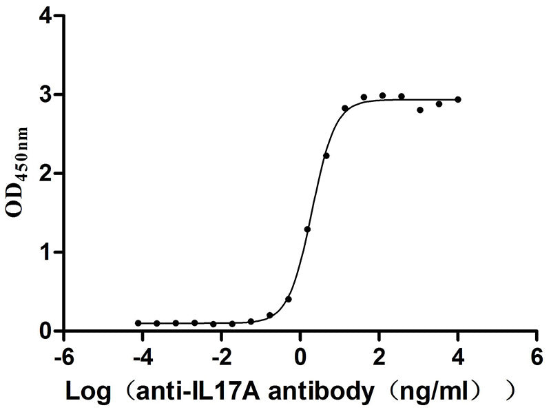 The Binding Activity of IL17A with anti-IL17A antibody; Activity: Measured by its binding ability in a functional ELISA. Immobilized Human IL17A at 2 ug/ml can bind Anti-IL17A recombinant antibody, the EC50 is 1.818-2.170 ng/ml.