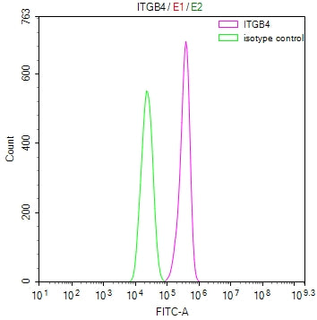 Overlay Peak curve showing A549 cells stained with RAC07896 (red line) at 1:100. Then 10% normal goat serum was Incubated to block non-specific protein-protein interactions followed by the antibody (1ug/1*106cells) for 45 min at 4Â°C. The secondary antibody used was FITC-conjugated Goat Anti-Mouse IgG(H+L) at 1/200 dilution for 35 min at 4Â°C. Isotype control antibody (green line) was mouse IgG1 (1ug/1*106cells) used under the same conditions. Acquisition of >10, 000 events was performed.