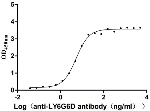 The Binding Activity of LY6G6D with anti-LY6G6D antibody; Activity: Measured by its binding ability in a functional ELISA. Immobilized Macaca fascicularis LY6G6D at 2 ug/ml can bind Anti-LY6G6D recombinant antibody, the EC50 is 3.963-7.154 ng/ml.