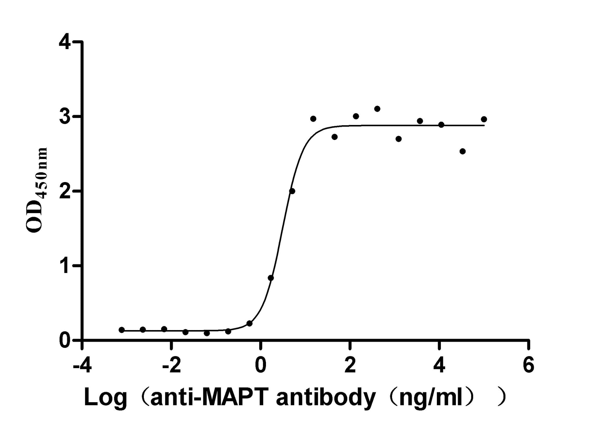 The Binding Activity of MAPT with Anti-MAPT recombinant antibody; Activity: Measured by its binding ability in a functional ELISA. Immobilized Macaca mulatta MAPT at 2 ug/ml can bind Anti-MAPT recombinant antibody, the EC50 is 2.464-3.979 ng/ml.