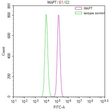 Overlay Peak curve showing MCF7 cells stained with RAC07901 (red line) at 1:100. Then 10% normal goat serum was Incubated to block non-specific protein-protein interactions followed by the antibody (1ug/1*106cells) for 45 min at 4Â°C. The secondary antibody used was FITC-conjugated Goat Anti-Mouse IgG(H+L) at 1/200 dilution for 35 min at 4Â°C. Isotype control antibody (green line) was mouse IgG1 (1ug/1*106cells) used under the same conditions. Acquisition of >10, 000 events was performed.