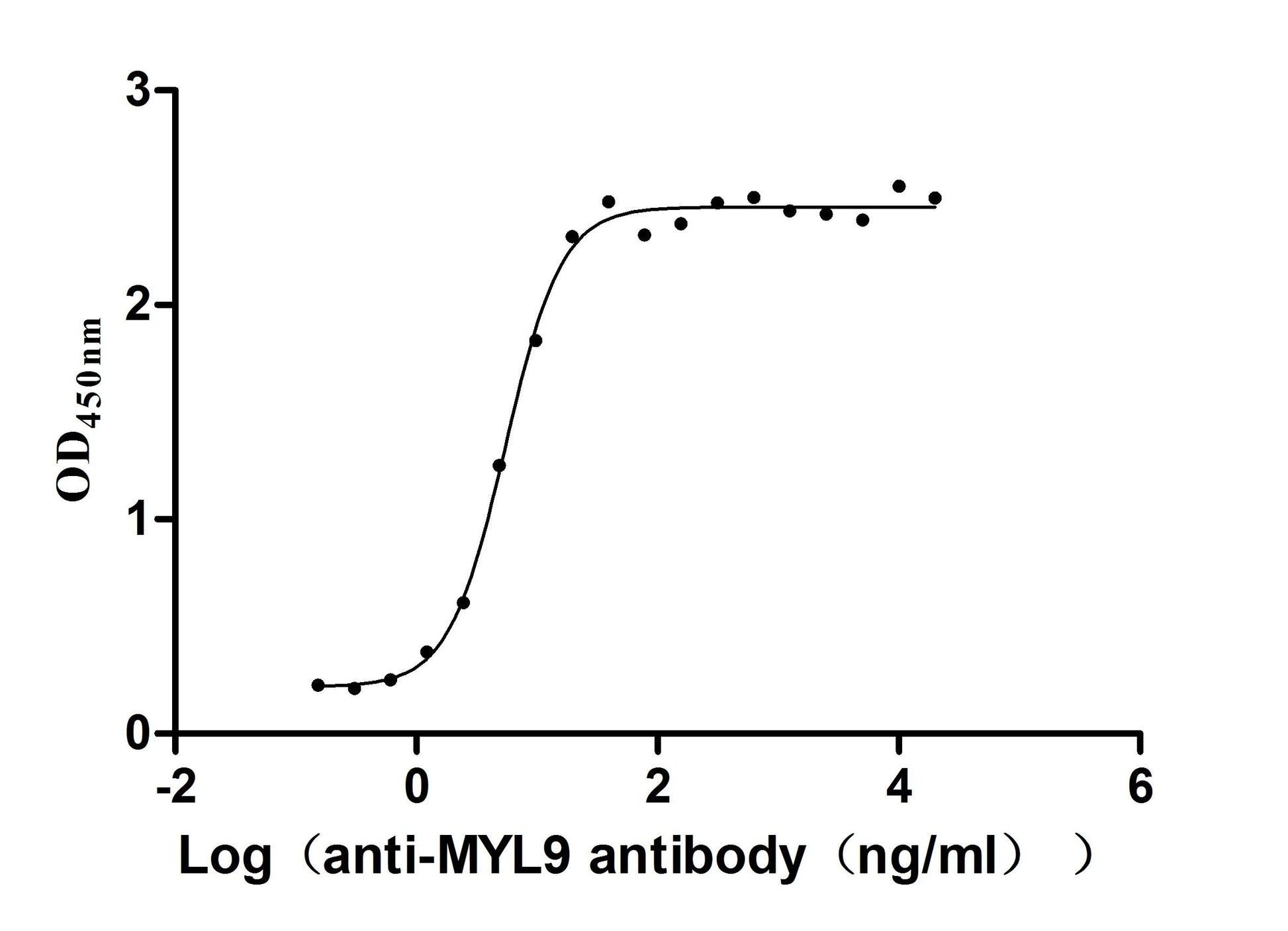 The Binding Activity of Human MYL9 with Anti-MYL9 recombinant antibody; Activity: Measured by its binding ability in a functional ELISA. Immobilized Human MYL9 at 2 ug/ml can bind Anti-MYL9 recombinant antibody, the EC50 is 4.628-6.430 ng/ml.