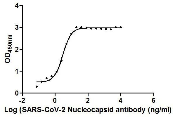 The Binding Activity of SARS-CoV-2-N Antibody with SARS-CoV-2-N; Activity: Measured by its binding ability in a functional ELISA. Immobilized SARS-CoV-2-N at 2 ug/ml can bind SARS-CoV-2-N Antibody, the EC50 is 2.928 ng/ml.