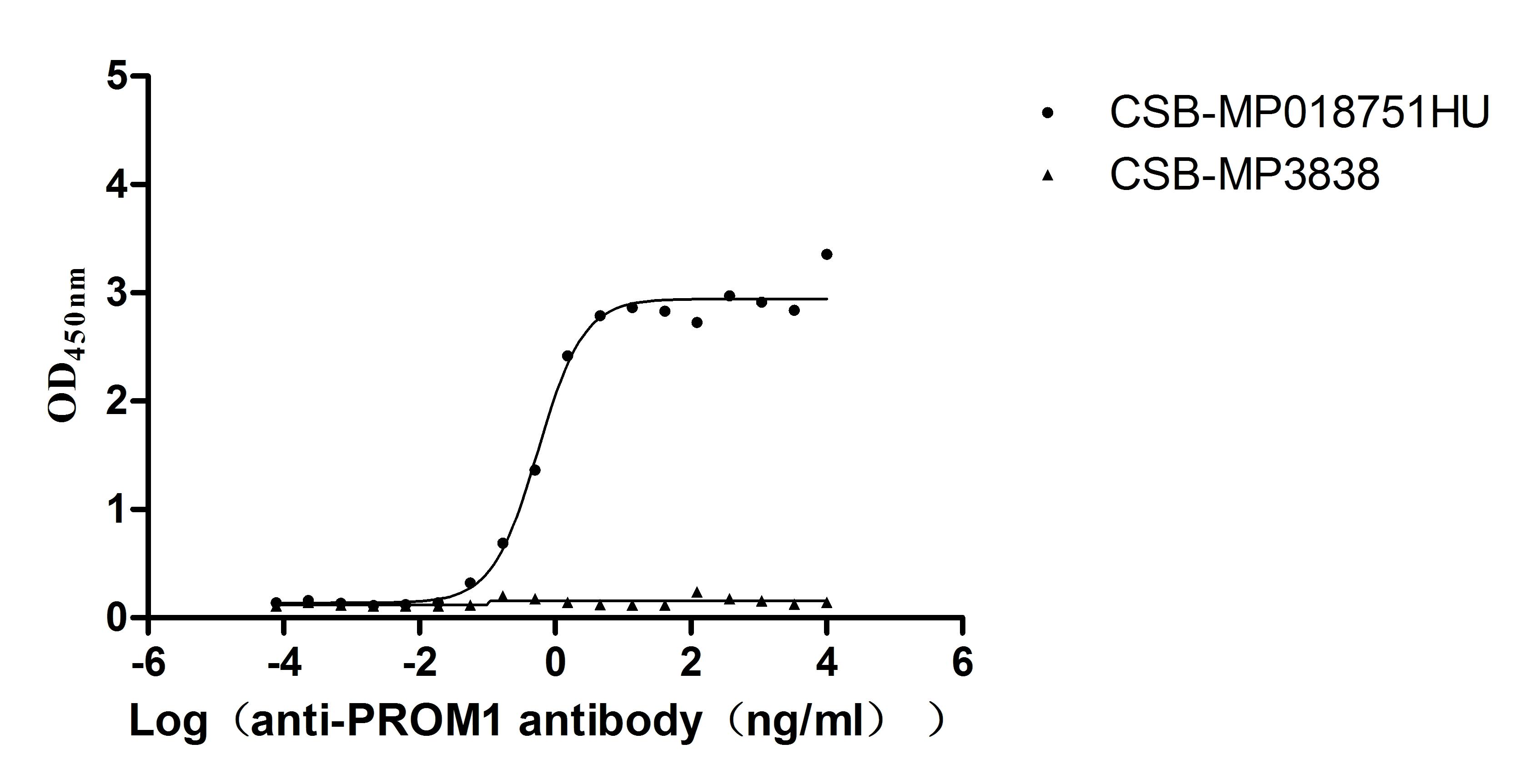 The Binding Activity of PROM1 with Anti-PROM1 recombinant antibody; Activity: Measured by its binding ability in a functional ELISA. Immobilized PROM1 at 5 ug/ml can bind Anti-PROM1 recombinant antibody, the EC50 is 0.4322-0.7189 ng/ml.