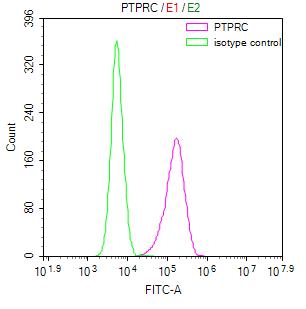 Overlay Peak curve showing 293 cells stained with RAC07921 (red line) at 1:100. Then 10% normal goat serum was Incubated to block non-specific protein-protein interactions followed by the antibody (1ug/1*106cells) for 45 min at 4Â°C. The secondary antibody used was FITC-conjugated Goat Anti-Mouse IgG(H+L) at 1/200 dilution for 35 min at 4Â°C. Isotype control antibody (green line) was mouse IgG1 (1ug/1*106cells) used under the same conditions. Acquisition of >10, 000 events was performed.