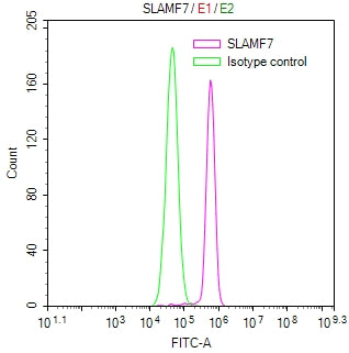 Overlay Peak curve showing A549 cells stained with RAC07926 (red line) at 1:200. Then 10% normal goat serum was Incubated to block non-specific protein-protein interactions followed by the antibody (1ug/1*106cells) for 45 min at 4Â°C. The secondary antibody used was FITC-conjugated Goat Anti-Mouse IgG(H+L) at 1/200 dilution for 35 min at 4Â°C. Isotype control antibody (green line) was mouse IgG1 (1ug/1*106cells) used under the same conditions. Acquisition of >10,023 events was performed.