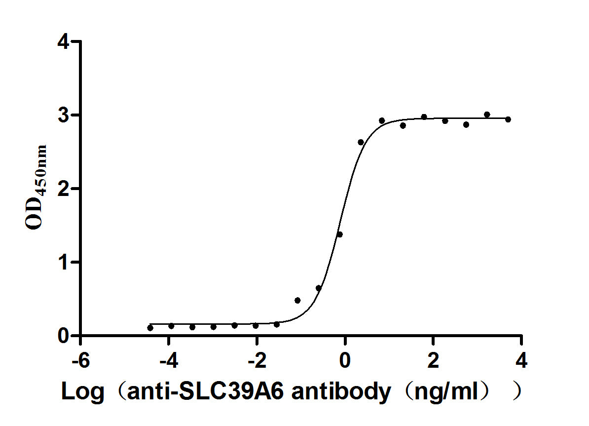 The Binding Activity of SLC39A6 with anti-SLC39A6 antibody; Activity: Measured by its binding ability in a functional ELISA. Immobilized Human SLC39A6 at 1 ug/ml can bind Anti-SLC39A6-1 recombinant antibody, the EC50 is 0.6873-0.9010 ng/ml.